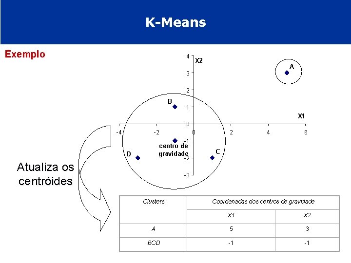 K-Means Exemplo 4 X 2 A 3 2 B 1 X 1 0 -4