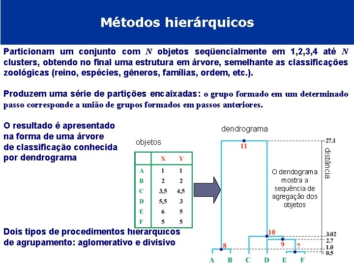 Métodos hierárquicos Particionam um conjunto com N objetos seqüencialmente em 1, 2, 3, 4