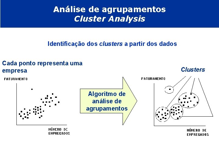 Análise de agrupamentos Cluster Analysis Identificação dos clusters a partir dos dados Cada ponto