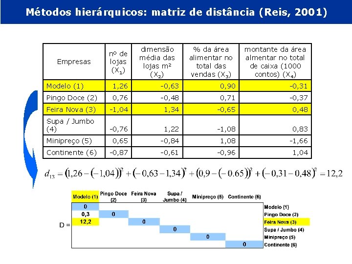 Métodos hierárquicos: matriz de distância (Reis, 2001) Empresas nº de lojas (X 1) dimensão
