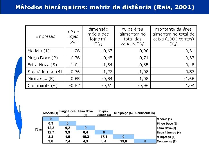 Métodos hierárquicos: matriz de distância (Reis, 2001) Empresas nº de lojas (X 1) dimensão