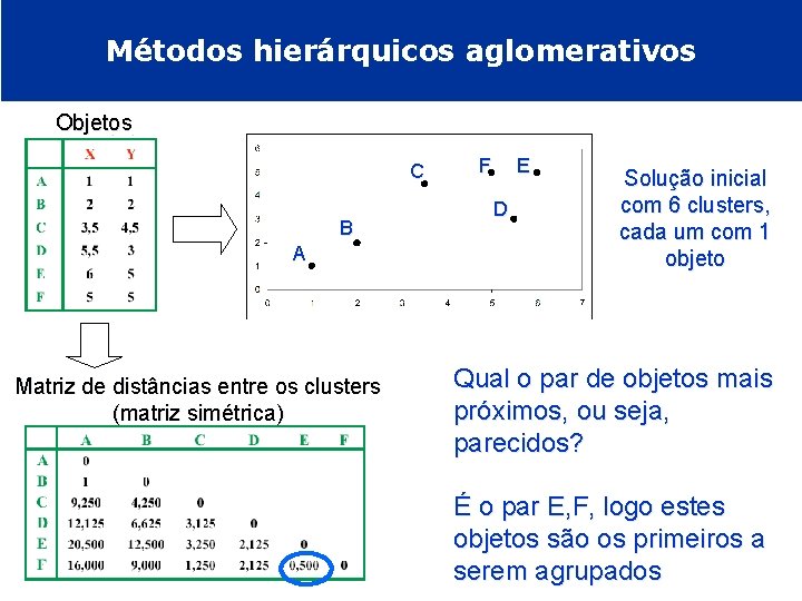 Métodos hierárquicos aglomerativos Objetos C B A Matriz de distâncias entre os clusters (matriz