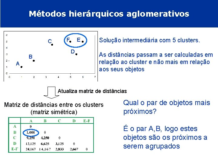 Métodos hierárquicos aglomerativos C B A F E D Solução intermediária com 5 clusters.