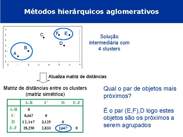 Métodos hierárquicos aglomerativos C B F E D A Solução intermediária com 4 clusters