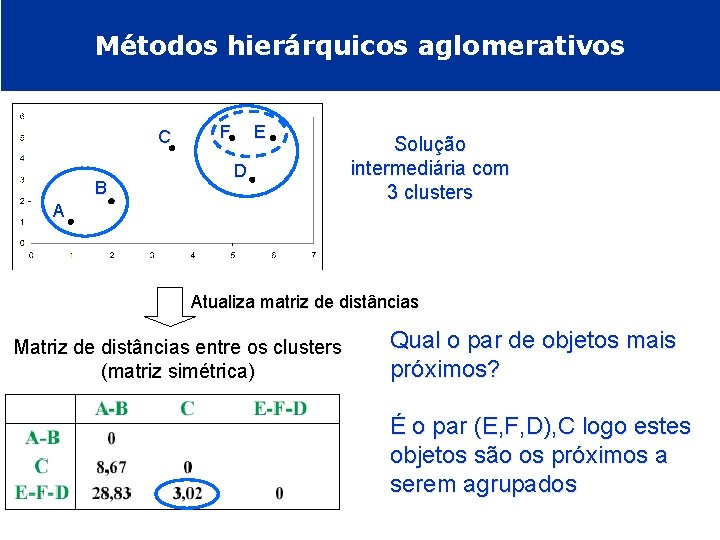 Métodos hierárquicos aglomerativos C B F E D A Solução intermediária com 3 clusters