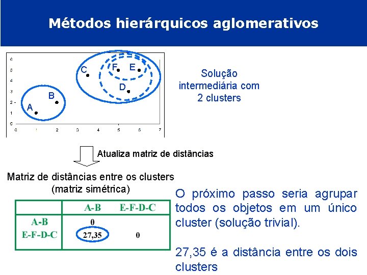 Métodos hierárquicos aglomerativos C B A F E D Solução intermediária com 2 clusters