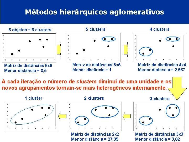 Métodos hierárquicos aglomerativos 6 objetos = 6 clusters Matriz de distâncias 6 x 6