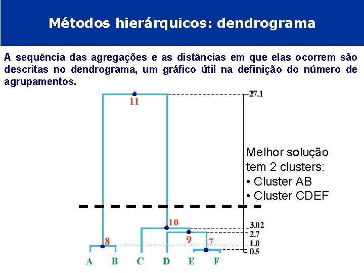 Métodos hierárquicos: dendrograma A sequência das agregações e as distâncias em que elas ocorrem