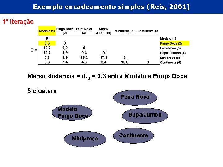 Exemplo encadeamento simples (Reis, 2001) 1ª iteração Menor distância = d 12 = 0,