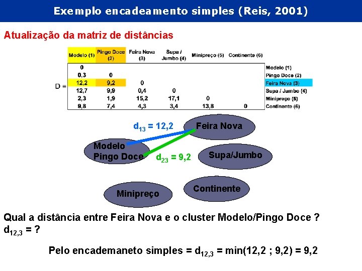 Exemplo encadeamento simples (Reis, 2001) Atualização da matriz de distâncias d 13 = 12,
