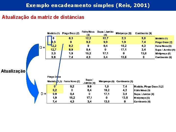 Exemplo encadeamento simples (Reis, 2001) Atualização da matriz de distâncias Atualização 