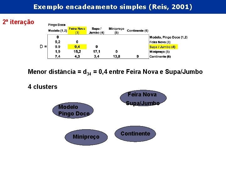 Exemplo encadeamento simples (Reis, 2001) 2ª iteração Menor distância = d 34 = 0,