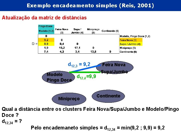 Exemplo encadeamento simples (Reis, 2001) Atualização da matriz de distâncias d 12, 3 =
