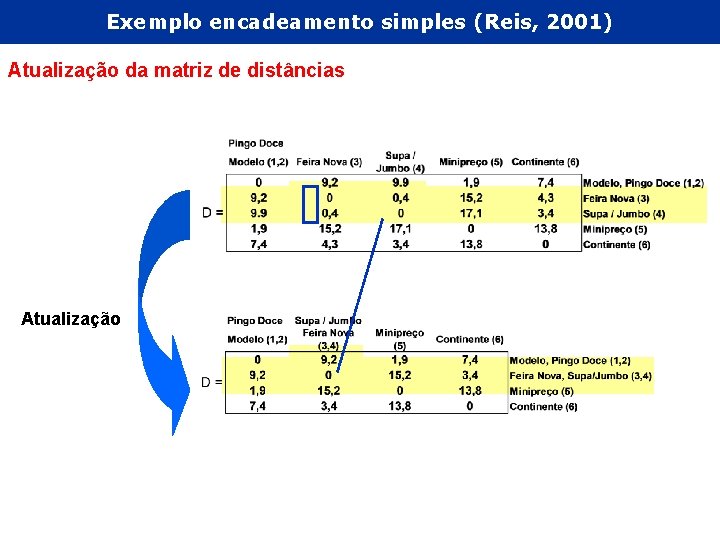 Exemplo encadeamento simples (Reis, 2001) Atualização da matriz de distâncias Atualização 