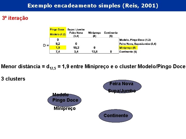 Exemplo encadeamento simples (Reis, 2001) 3ª iteração Menor distância = d 12, 5 =