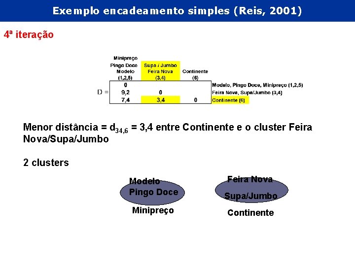 Exemplo encadeamento simples (Reis, 2001) 4ª iteração Menor distância = d 34, 6 =