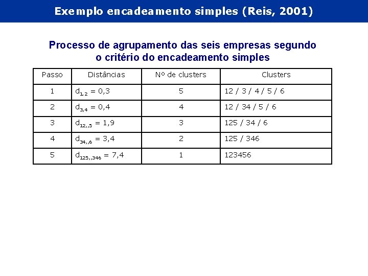 Exemplo encadeamento simples (Reis, 2001) Processo de agrupamento das seis empresas segundo o critério