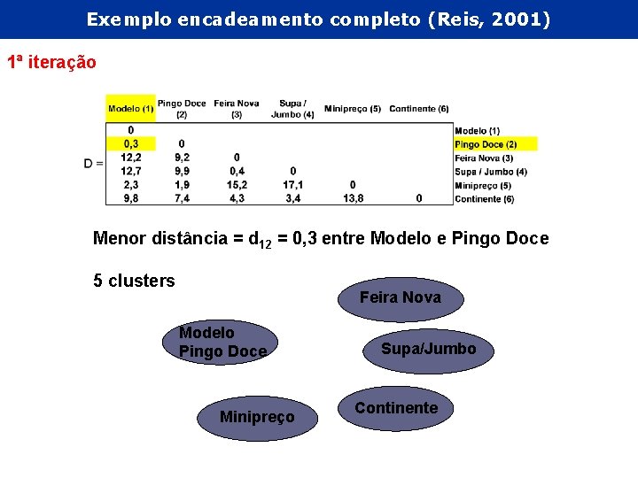 Exemplo encadeamento completo (Reis, 2001) 1ª iteração Menor distância = d 12 = 0,