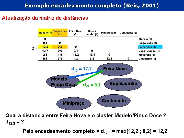 Exemplo encadeamento completo (Reis, 2001) Atualização da matriz de distâncias d 13 = 12,