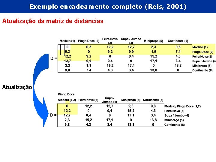 Exemplo encadeamento completo (Reis, 2001) Atualização da matriz de distâncias Atualização 