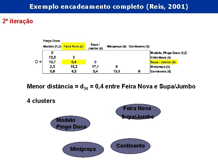 Exemplo encadeamento completo (Reis, 2001) 2ª iteração Menor distância = d 34 = 0,