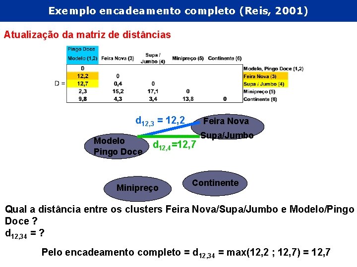 Exemplo encadeamento completo (Reis, 2001) Atualização da matriz de distâncias d 12, 3 =