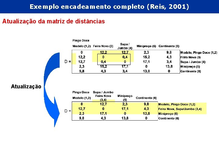 Exemplo encadeamento completo (Reis, 2001) Atualização da matriz de distâncias Atualização 