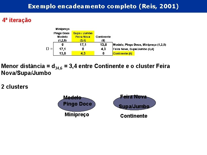 Exemplo encadeamento completo (Reis, 2001) 4ª iteração Menor distância = d 34, 6 =