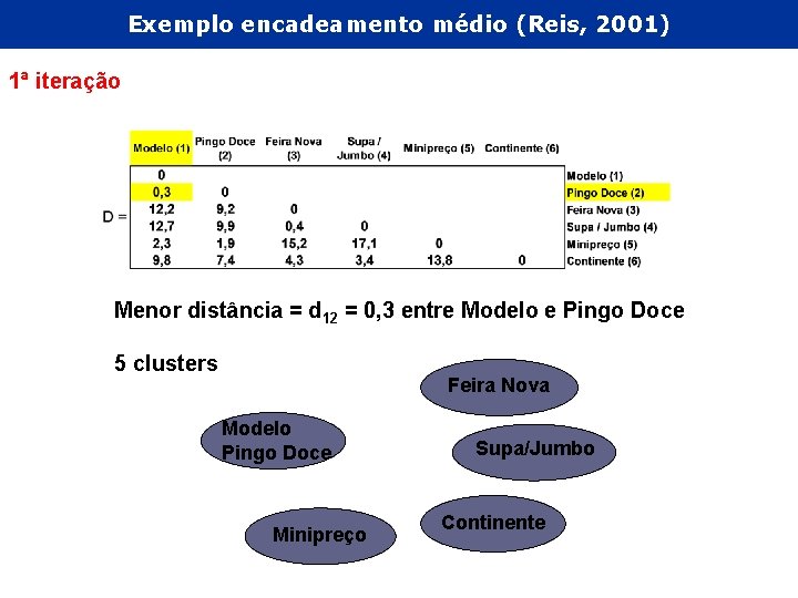 Exemplo encadeamento médio (Reis, 2001) 1ª iteração Menor distância = d 12 = 0,