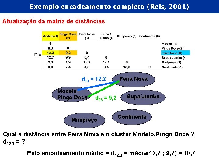 Exemplo encadeamento completo (Reis, 2001) Atualização da matriz de distâncias d 13 = 12,