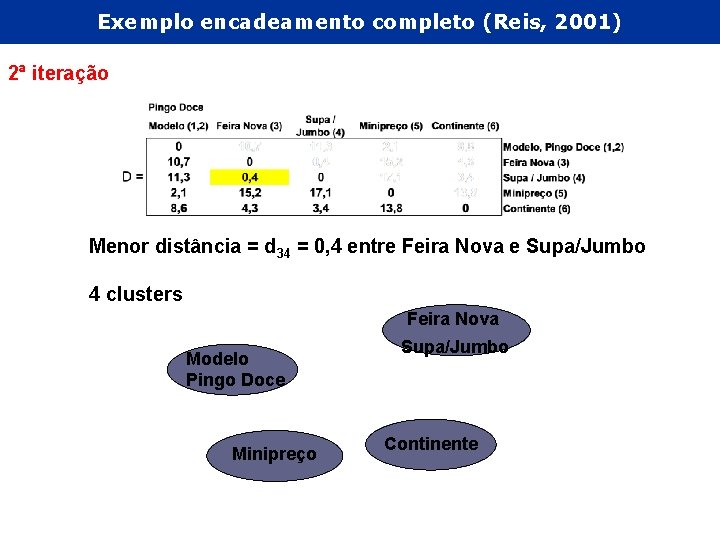 Exemplo encadeamento completo (Reis, 2001) 2ª iteração Menor distância = d 34 = 0,