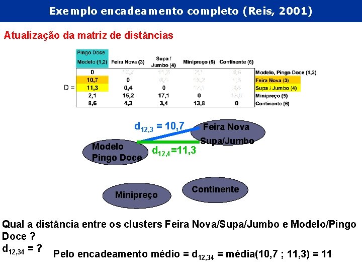 Exemplo encadeamento completo (Reis, 2001) Atualização da matriz de distâncias d 12, 3 =
