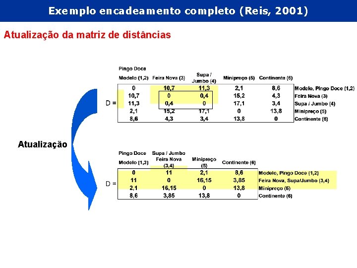 Exemplo encadeamento completo (Reis, 2001) Atualização da matriz de distâncias Atualização 