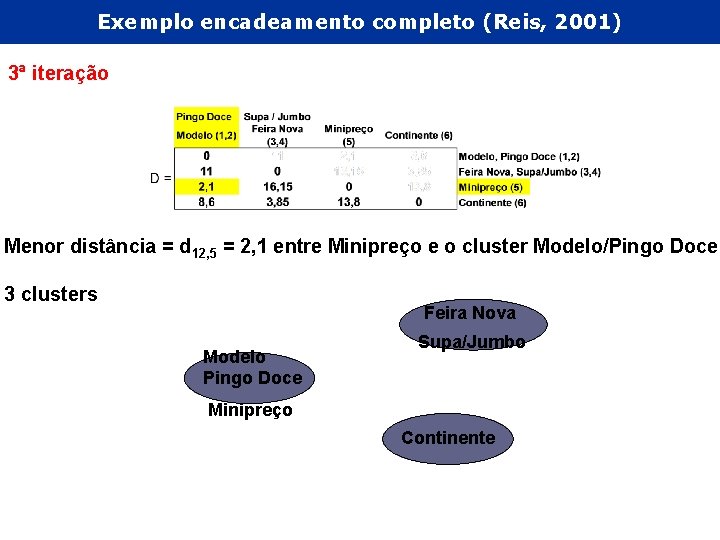 Exemplo encadeamento completo (Reis, 2001) 3ª iteração Menor distância = d 12, 5 =