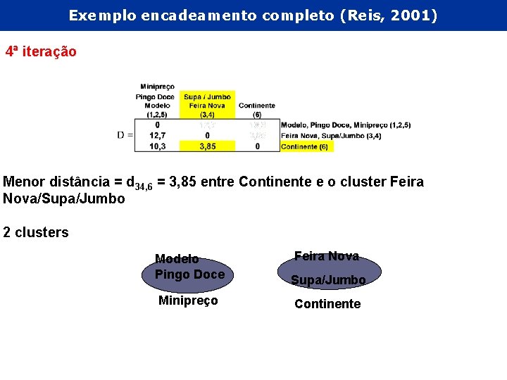 Exemplo encadeamento completo (Reis, 2001) 4ª iteração Menor distância = d 34, 6 =