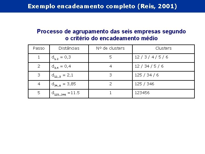 Exemplo encadeamento completo (Reis, 2001) Processo de agrupamento das seis empresas segundo o critério