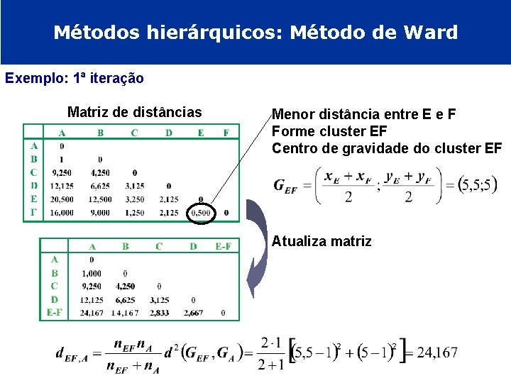Métodos hierárquicos: Método de Ward Exemplo: 1ª iteração Matriz de distâncias Menor distância entre