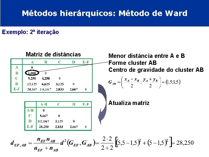 Métodos hierárquicos: Método de Ward Exemplo: 2ª iteração Matriz de distâncias Menor distância entre