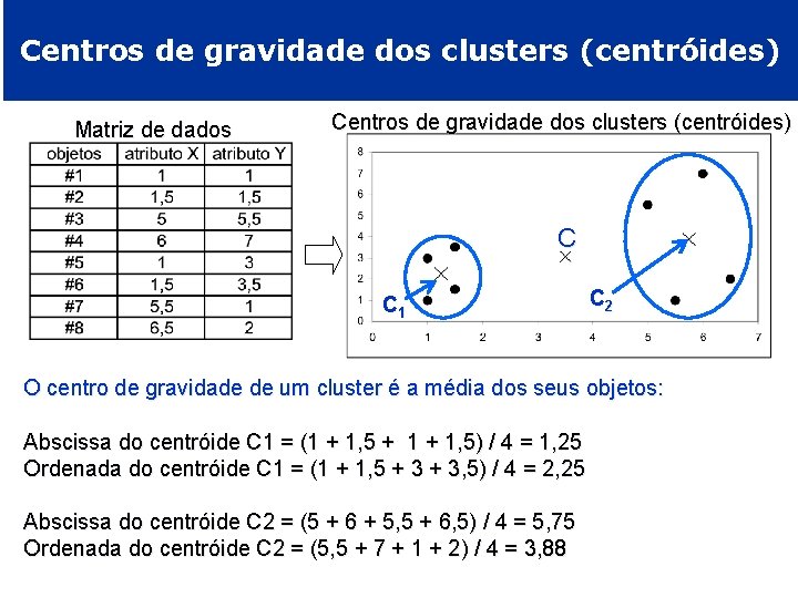 Centros de gravidade dos clusters (centróides) Matriz de dados Centros de gravidade dos clusters