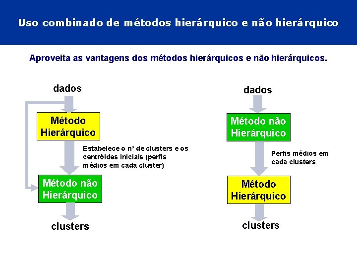 Uso combinado de métodos hierárquico e não hierárquico Aproveita as vantagens dos métodos hierárquicos