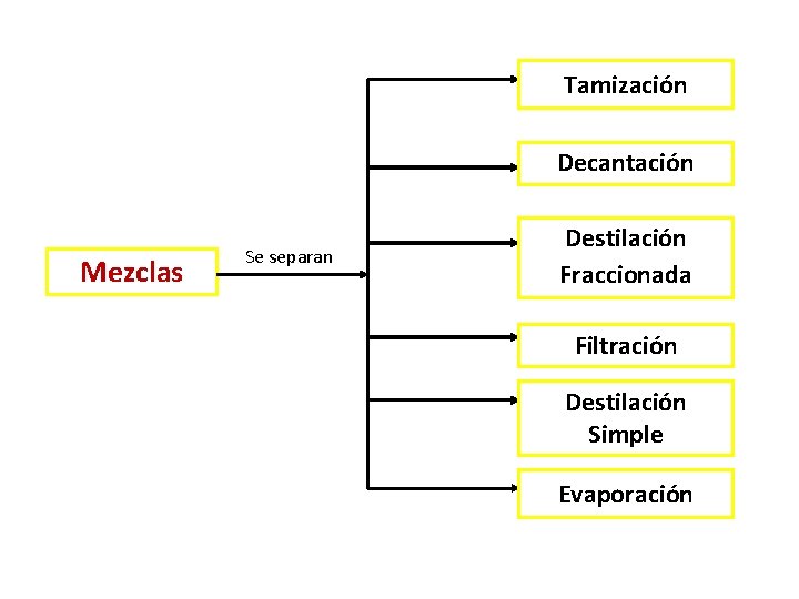Tamización Decantación Mezclas Se separan Destilación Fraccionada Filtración Destilación Simple Evaporación 