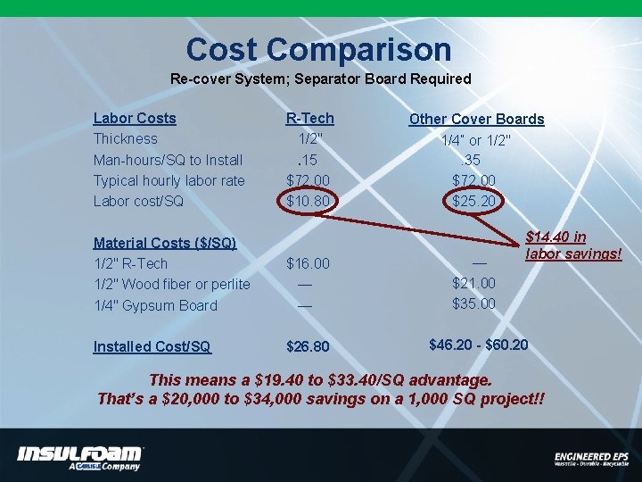 Cost Comparison Re-cover System; Separator Board Required Labor Costs Thickness Man-hours/SQ to Install Typical