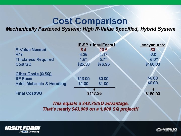 Cost Comparison Mechanically Fastened System; High R-Value Specified, Hybrid System R-Value Needed R/in Thickness