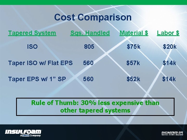 Cost Comparison Tapered System Sqs. Handled Material $ Labor $ ISO 805 $75 k