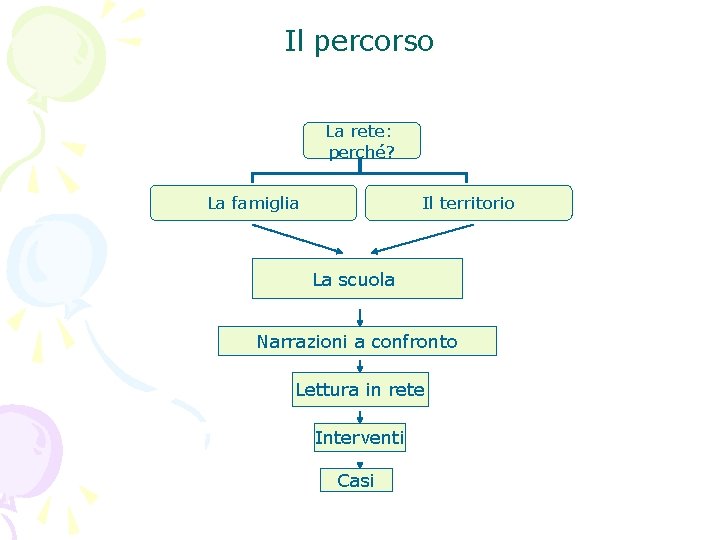 Il percorso La rete: perché? La famiglia Il territorio La scuola Narrazioni a confronto