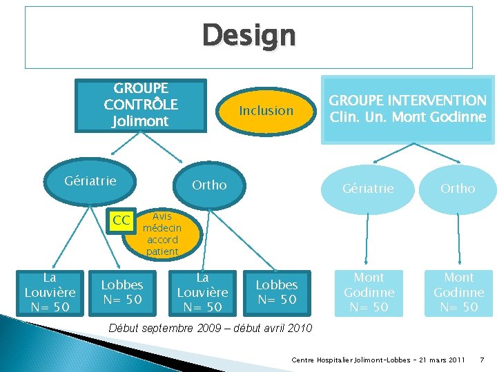 Design GROUPE CONTRÔLE Jolimont Gériatrie CC La Louvière N= 50 Inclusion Ortho GROUPE INTERVENTION