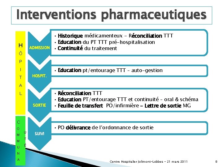 Interventions pharmaceutiques H ADMISSION Ô • Historique médicamenteux - Réconciliation TTT • Education du