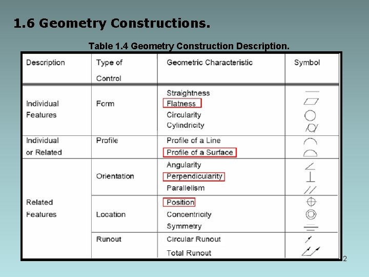 1. 6 Geometry Constructions. Table 1. 4 Geometry Construction Description. 2 1. 6 Geometry Constructions. Table 1. 4 Geometry Construction Description. 2
