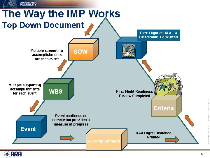 The Way the IMP Works Top Down Document First Flight of UAV – a