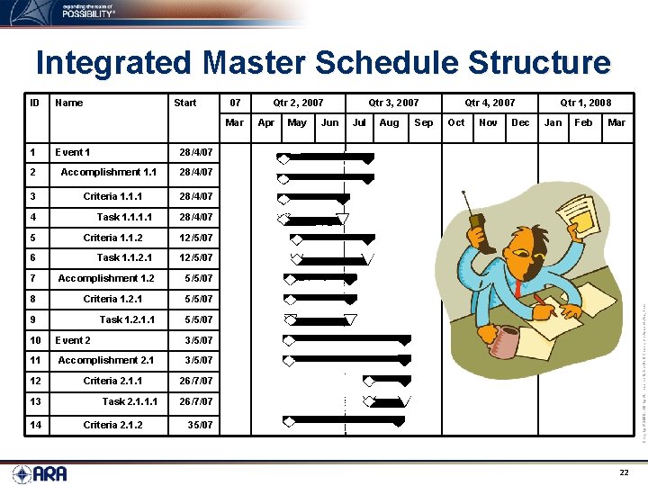 Integrated Master Schedule Structure Name Start 07 Mar 1 2 3 Event 1 5